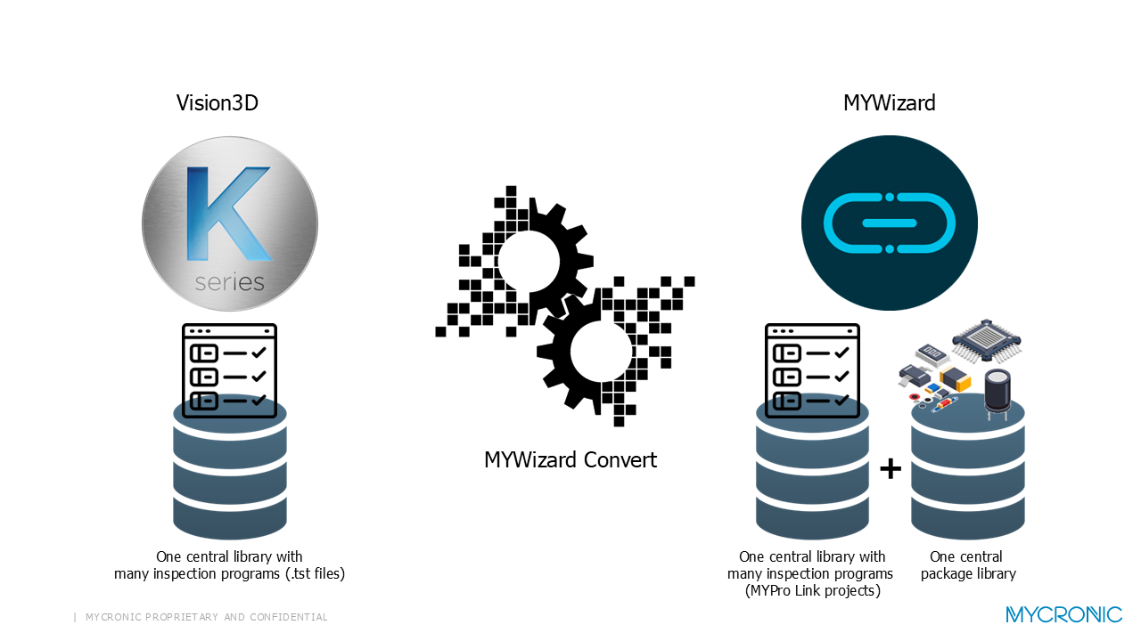 Nahtloses Upgrade von Vision3D auf MYWizard und KI-Power für mehr Effizienz.
