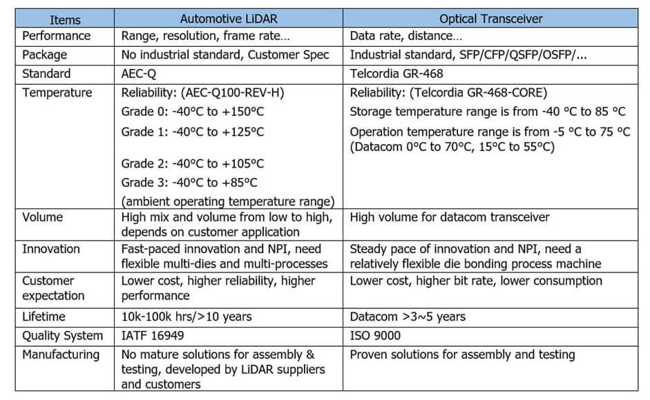 Photonics Packaging Table - Automotive LIDAR, Optical Transceiver