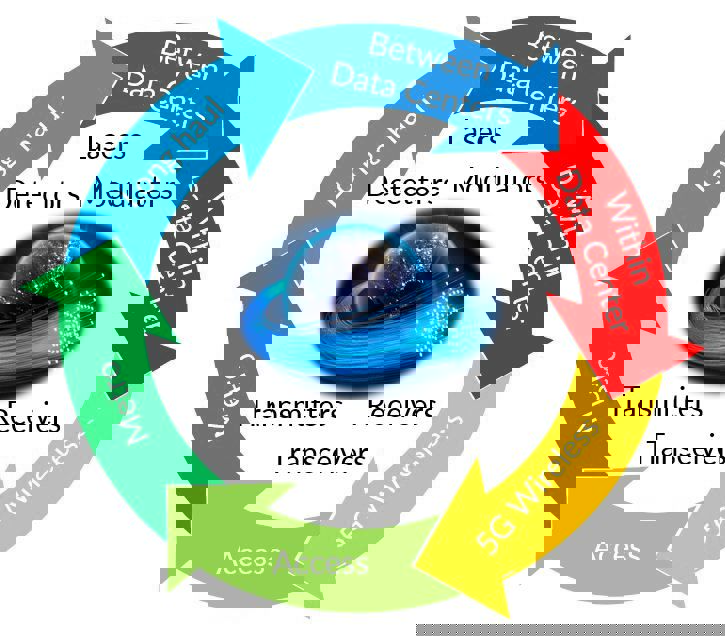 Photonics is Essential for Bandwidth Growth
