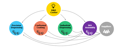 Chart showing Axxon Mycronic High Volume division assembly line